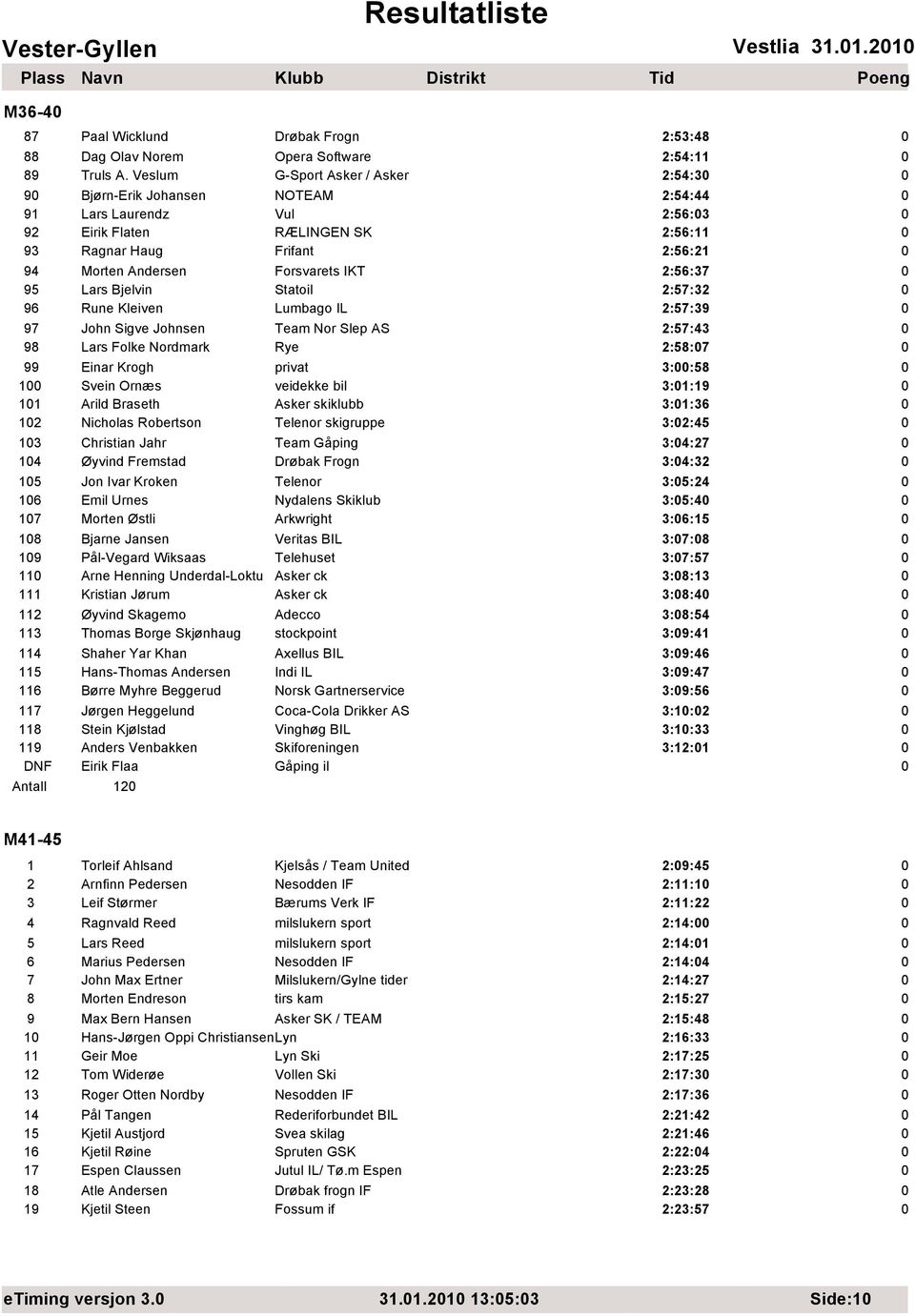 IKT 2:56:37 95 Lars Bjelvin Statoil 2:57:32 96 Rune Kleiven Lumbago IL 2:57:39 97 John Sigve Johnsen Team Nor Slep AS 2:57:43 98 Lars Folke Nordmark Rye 2:58:7 99 Einar Krogh privat 3::58 1 Svein