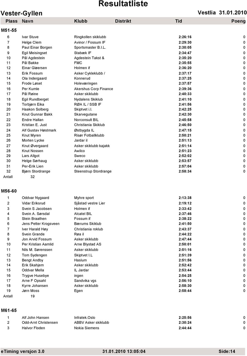 Indergaard Konnerud 2:37:25 15 Frode Løset Holeværingen 2:37:57 16 Per Kumle Akershus Corp Finance 2:39:36 17 Pål Røine Asker skiklubb 2:4:33 18 Egil Rundberget Nydalens Skiklub 2:41:1 19 Torbjørn
