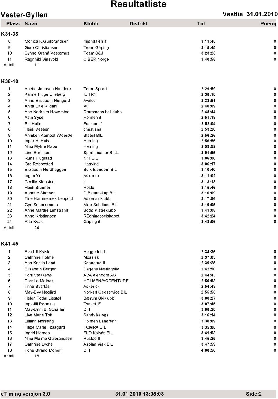 2:29:59 2 Karine Fluge Ulleberg IL TRY 2:38:18 3 Anne Elisabeth Nerigård Awilco 2:38:51 4 Anita Ekle Kildahl Vul 2:4:9 5 Ane Norheim Høverstad Drammens ballklubb 2:48:44 6 Astri Syse Holmen if