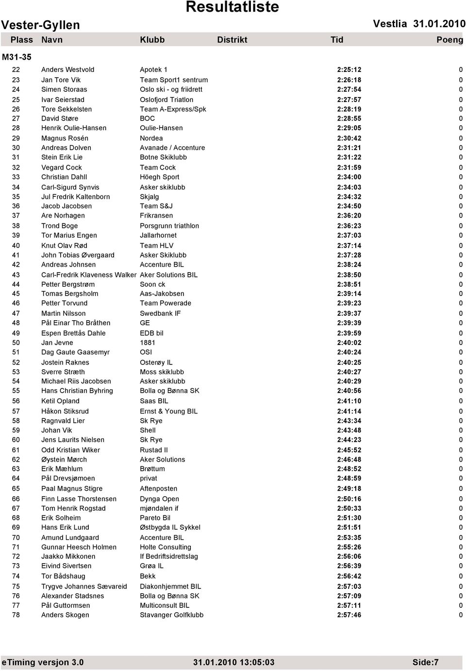 Sekkelsten Team A-Express/Spk 2:28:19 27 David Støre BOC 2:28:55 28 Henrik Oulie-Hansen Oulie-Hansen 2:29:5 29 Magnus Rosén Nordea 2:3:42 3 Andreas Dolven Avanade / Accenture 2:31:21 31 Stein Erik