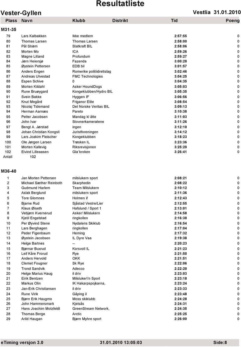 Fazenda 3::28 85 Øystein Pettersen EDB bil 3:1:57 86 Anders Engen Romerike politiidrettslag 3:2:46 87 Andreas Ulvestad FMC Technologies 3:4:25 88 Espen Schive 3:4:35 89 Morten Kildahl Asker HoundDogs