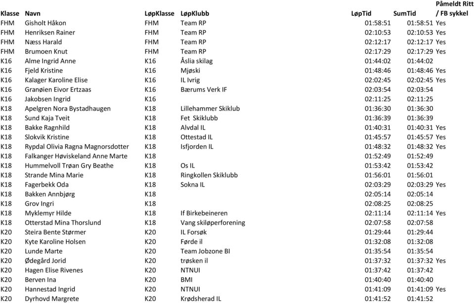 Kalager Karoline Elise K16 IL Ivrig 02:02:45 02:02:45 Yes K16 Granøien Eivor Ertzaas K16 Bærums Verk IF 02:03:54 02:03:54 K16 Jakobsen Ingrid K16 02:11:25 02:11:25 K18 Apelgren Nora Bystadhaugen K18