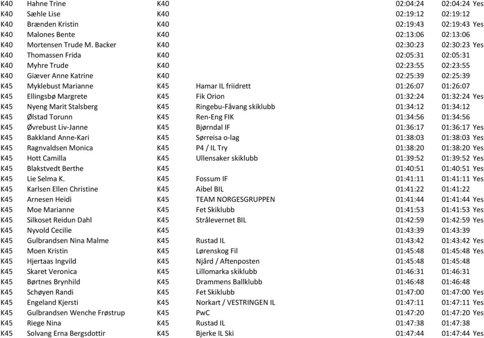 friidrett 01:26:07 01:26:07 K45 Ellingsbø Margrete K45 Fik Orion 01:32:24 01:32:24 Yes K45 Nyeng Marit Stalsberg K45 Ringebu-Fåvang skiklubb 01:34:12 01:34:12 K45 Ølstad Torunn K45 Ren-Eng FIK