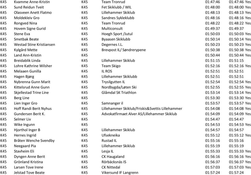 Hoegh Sport /Jutul 01:50:03 01:50:03 Yes K45 Smetbak Beate K45 Byaasen Skiklubb 01:50:14 01:50:14 Yes K45 Westad Stine Kristiansen K45 Degernes I.L.