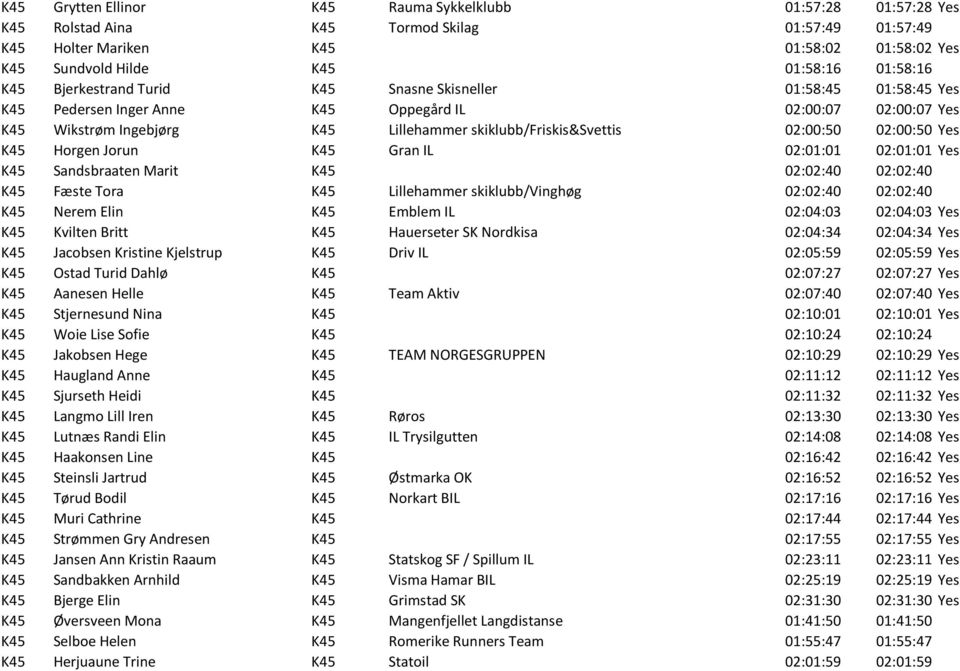 skiklubb/friskis&svettis 02:00:50 02:00:50 Yes K45 Horgen Jorun K45 Gran IL 02:01:01 02:01:01 Yes K45 Sandsbraaten Marit K45 02:02:40 02:02:40 K45 Fæste Tora K45 Lillehammer skiklubb/vinghøg 02:02:40