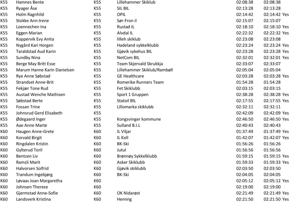 Horgen K55 Hadeland sykkelklubb 02:23:24 02:23:24 Yes K55 Taraldstad Aud Karin K55 Gjøvik sykehus BIL 02:23:28 02:23:28 Yes K55 Sundby Nina K55 NetCom BIL 02:32:01 02:32:01 Yes K55 Berge May Britt