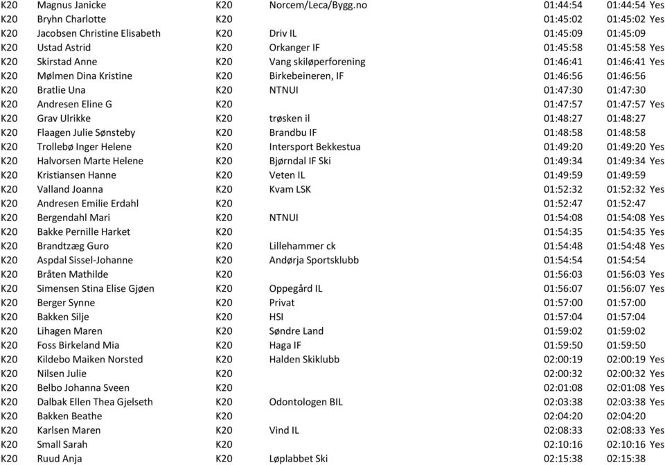 Skirstad Anne K20 Vang skiløperforening 01:46:41 01:46:41 Yes K20 Mølmen Dina Kristine K20 Birkebeineren, IF 01:46:56 01:46:56 K20 Bratlie Una K20 NTNUI 01:47:30 01:47:30 K20 Andresen Eline G K20