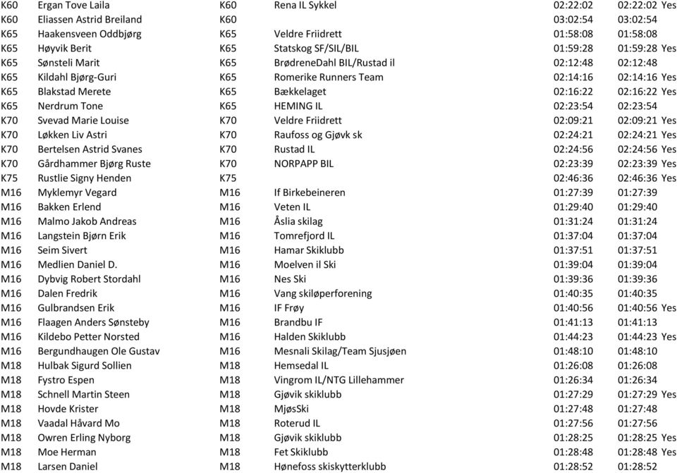Merete K65 Bækkelaget 02:16:22 02:16:22 Yes K65 Nerdrum Tone K65 HEMING IL 02:23:54 02:23:54 K70 Svevad Marie Louise K70 Veldre Friidrett 02:09:21 02:09:21 Yes K70 Løkken Liv Astri K70 Raufoss og
