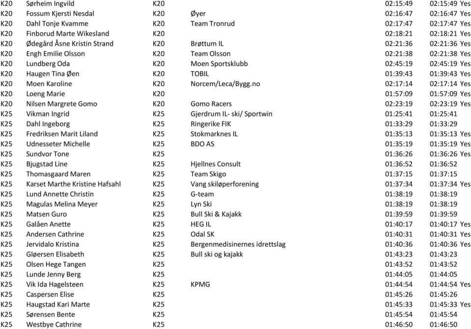 02:45:19 Yes K20 Haugen Tina Øen K20 TOBIL 01:39:43 01:39:43 Yes K20 Moen Karoline K20 Norcem/Leca/Bygg.