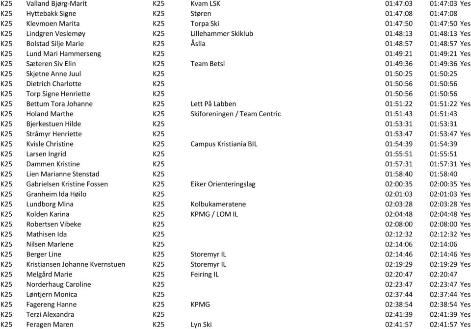 01:49:36 Yes K25 Skjetne Anne Juul K25 01:50:25 01:50:25 K25 Dietrich Charlotte K25 01:50:56 01:50:56 K25 Torp Signe Henriette K25 01:50:56 01:50:56 K25 Bettum Tora Johanne K25 Lett På Labben