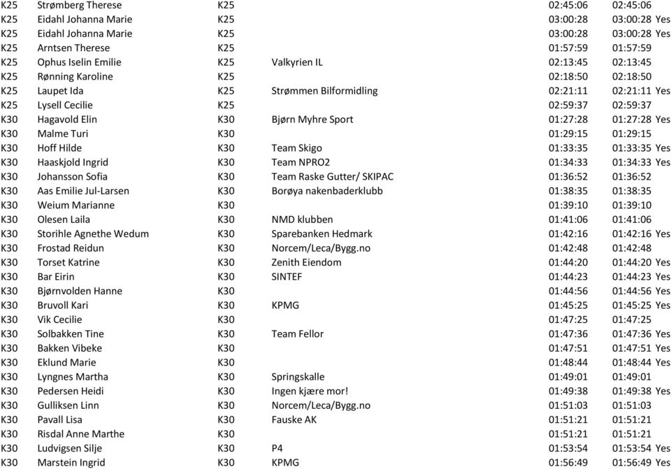 K30 Hagavold Elin K30 Bjørn Myhre Sport 01:27:28 01:27:28 Yes K30 Malme Turi K30 01:29:15 01:29:15 K30 Hoff Hilde K30 Team Skigo 01:33:35 01:33:35 Yes K30 Haaskjold Ingrid K30 Team NPRO2 01:34:33