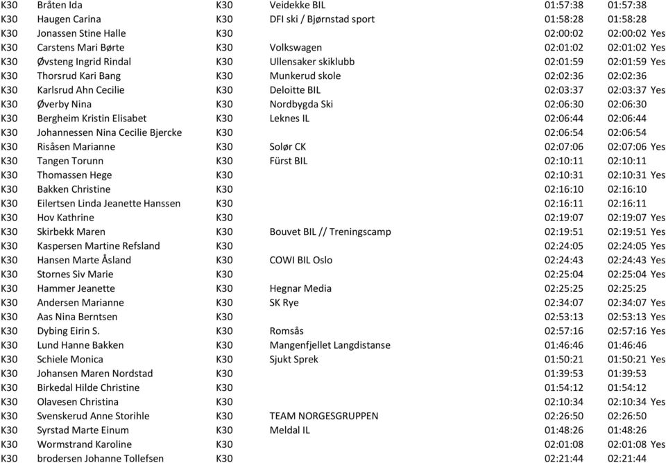 Deloitte BIL 02:03:37 02:03:37 Yes K30 Øverby Nina K30 Nordbygda Ski 02:06:30 02:06:30 K30 Bergheim Kristin Elisabet K30 Leknes IL 02:06:44 02:06:44 K30 Johannessen Nina Cecilie Bjercke K30 02:06:54