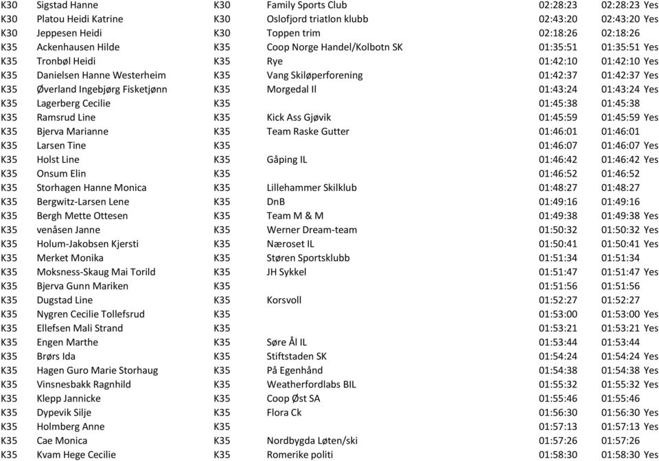 K35 Øverland Ingebjørg Fisketjønn K35 Morgedal Il 01:43:24 01:43:24 Yes K35 Lagerberg Cecilie K35 01:45:38 01:45:38 K35 Ramsrud Line K35 Kick Ass Gjøvik 01:45:59 01:45:59 Yes K35 Bjerva Marianne K35