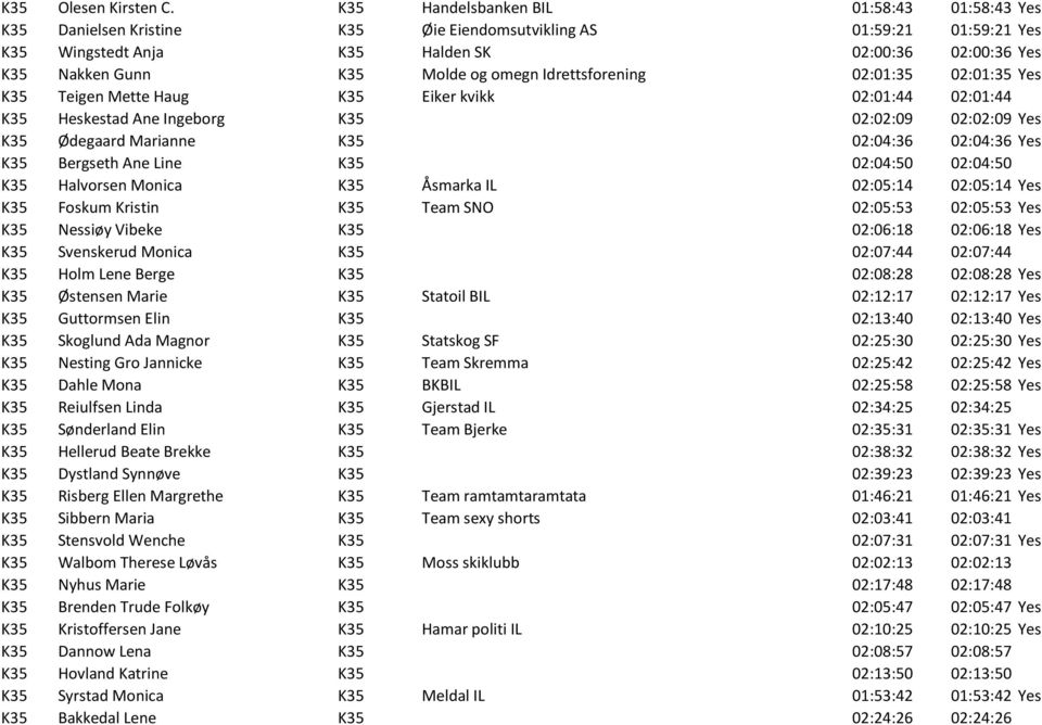 og omegn Idrettsforening 02:01:35 02:01:35 Yes K35 Teigen Mette Haug K35 Eiker kvikk 02:01:44 02:01:44 K35 Heskestad Ane Ingeborg K35 02:02:09 02:02:09 Yes K35 Ødegaard Marianne K35 02:04:36 02:04:36