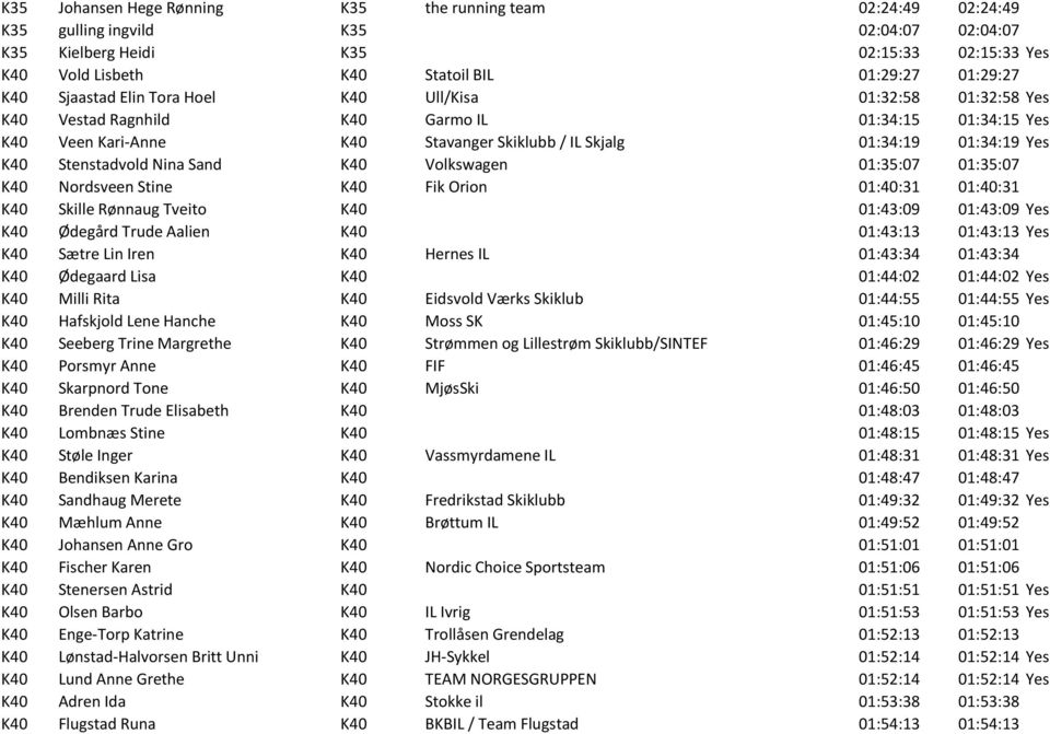 Yes K40 Stenstadvold Nina Sand K40 Volkswagen 01:35:07 01:35:07 K40 Nordsveen Stine K40 Fik Orion 01:40:31 01:40:31 K40 Skille Rønnaug Tveito K40 01:43:09 01:43:09 Yes K40 Ødegård Trude Aalien K40