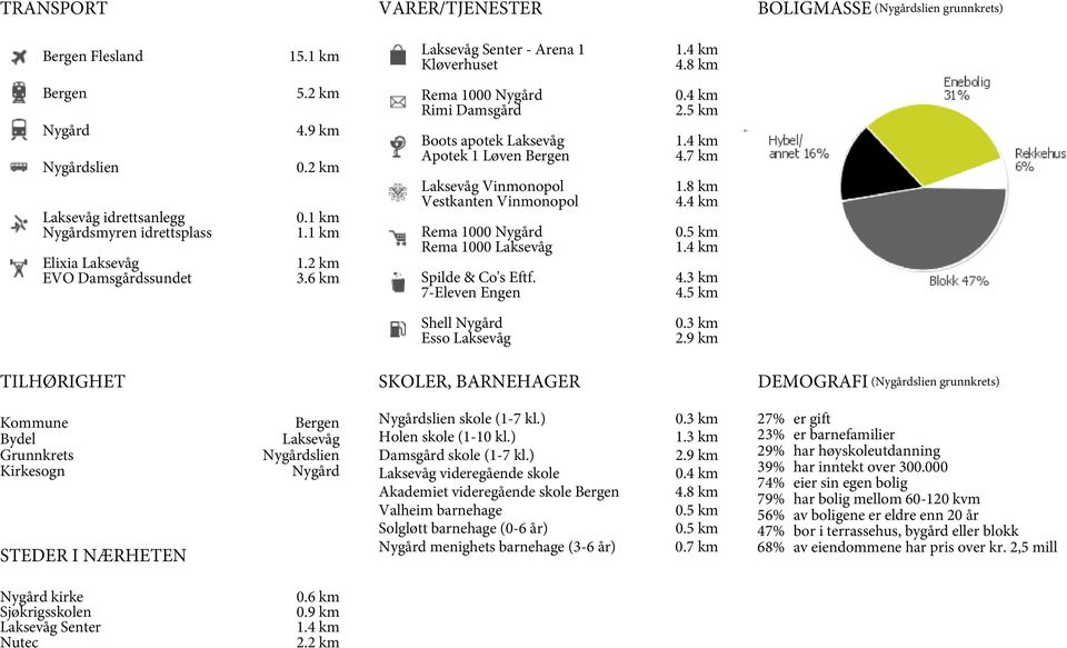 Laksevåg Apotek 1 Løven Bergen 14 km 47 km Laksevåg Vinmonopol Vestkanten Vinmonopol 18 km 44 km Rema 1000 Nygård Rema 1000 Laksevåg 05 km 14 km Spilde & Co's Eftf 7-Eleven Engen 43 km 45 km Shell