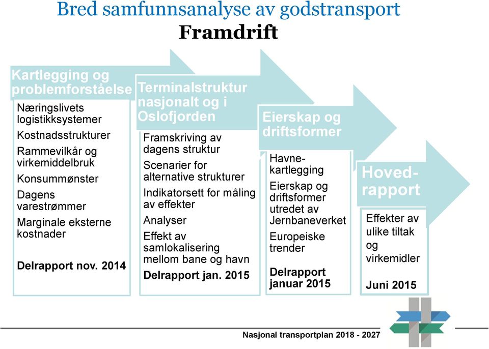 2014 Terminalstruktur nasjonalt og i Oslofjorden Framskriving av dagens struktur Scenarier for alternative strukturer Indikatorsett for måling av effekter Analyser