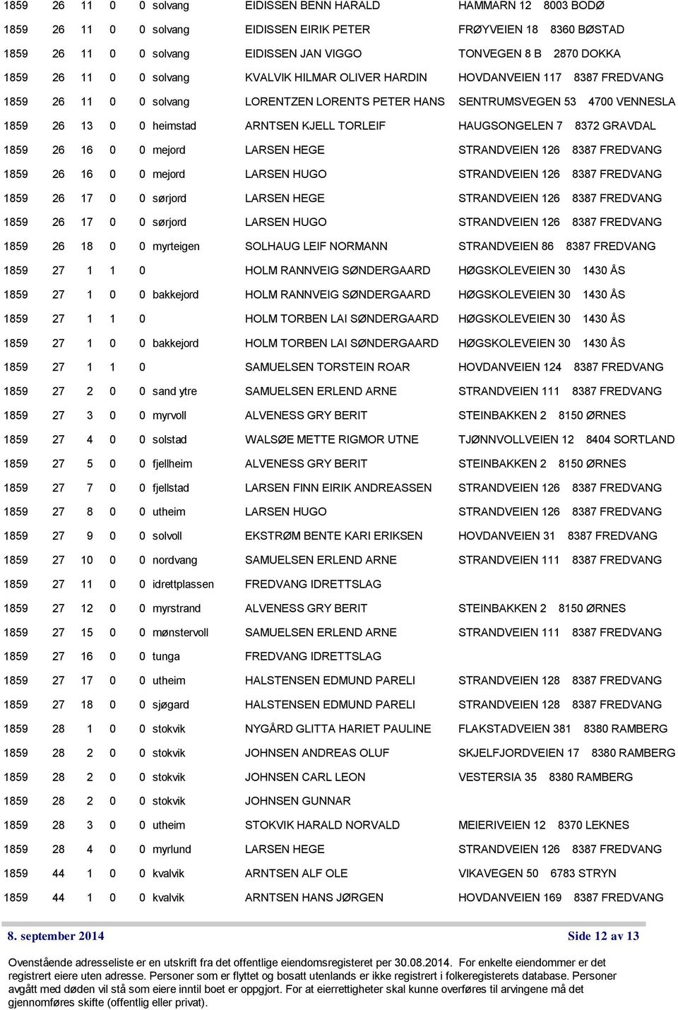 KJELL TORLEIF HAUGSONGELEN 7 8372 GRAVDAL 1859 26 16 0 0 mejord LARSEN HEGE STRANDVEIEN 126 8387 FREDVANG 1859 26 16 0 0 mejord LARSEN HUGO STRANDVEIEN 126 8387 FREDVANG 1859 26 17 0 0 sørjord LARSEN