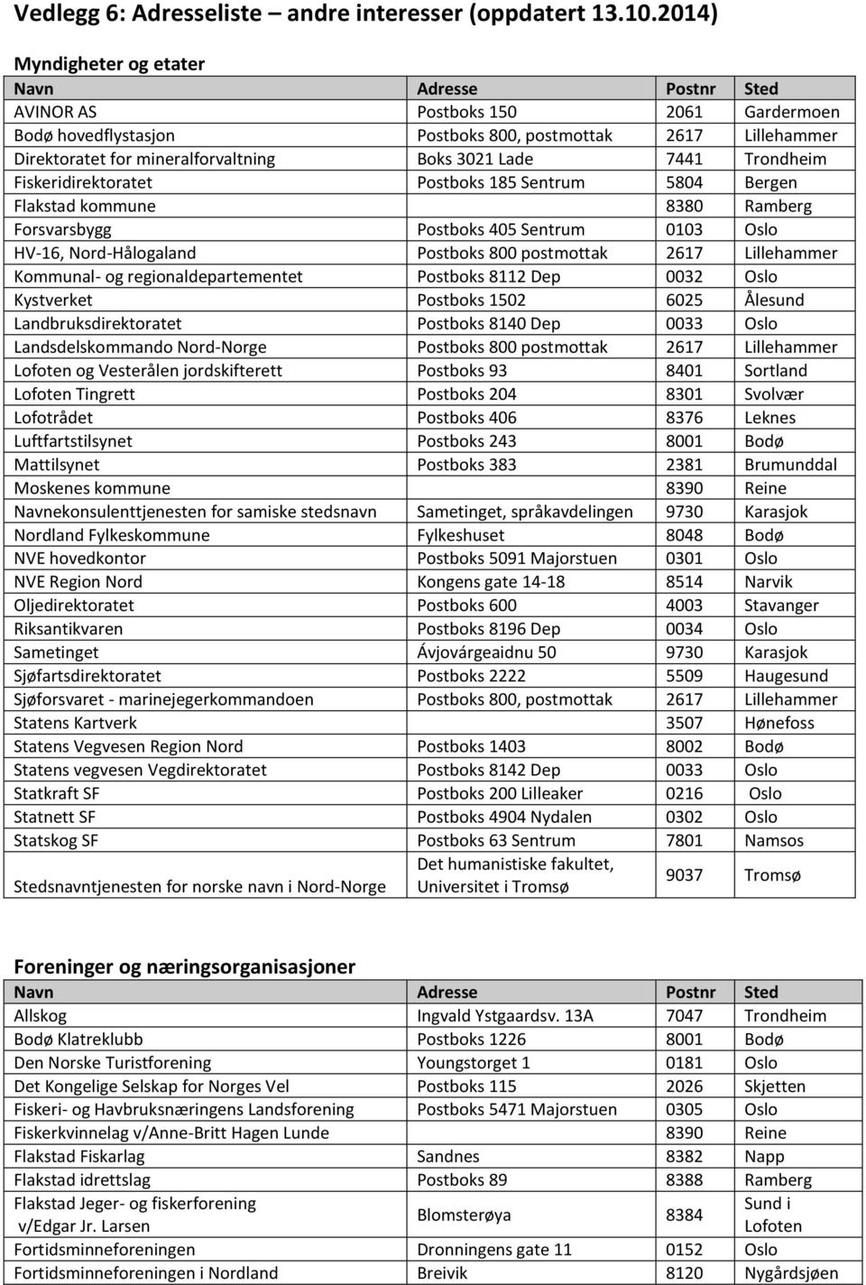 3021 Lade 7441 Trondheim Fiskeridirektoratet Postboks 185 Sentrum 5804 Bergen Flakstad kommune 8380 Ramberg Forsvarsbygg Postboks 405 Sentrum 0103 Oslo HV-16, Nord-Hålogaland Postboks 800 postmottak