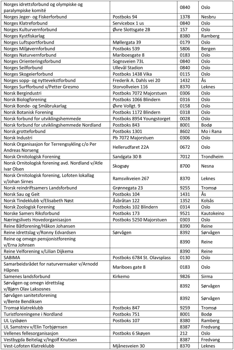 Oslo Norges Orienteringsforbund Sognsveien 73L 0840 Oslo Norges Seilforbund Ullevål Stadion 0840 Oslo Norges Skogeierforbund Postboks 1438 Vika 0115 Oslo Norges sopp- og nyttevekstforbund Frederik A.