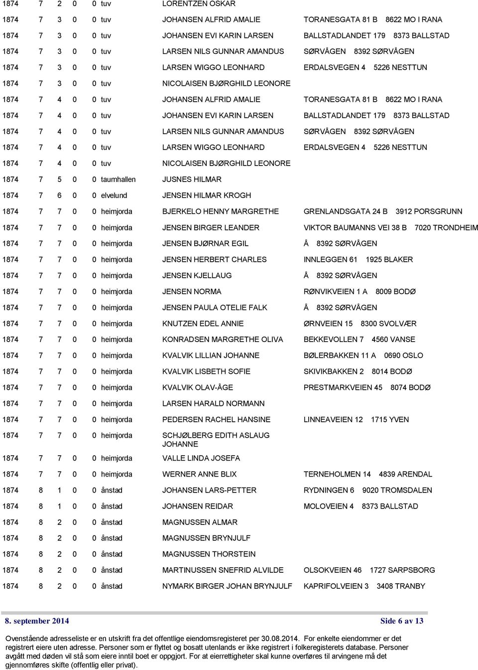 81 B 8622 MO I RANA 1874 7 4 0 0 tuv JOHANSEN EVI KARIN LARSEN BALLSTADLANDET 179 8373 BALLSTAD 1874 7 4 0 0 tuv LARSEN NILS GUNNAR AMANDUS SØRVÅGEN 1874 7 4 0 0 tuv LARSEN WIGGO LEONHARD ERDALSVEGEN