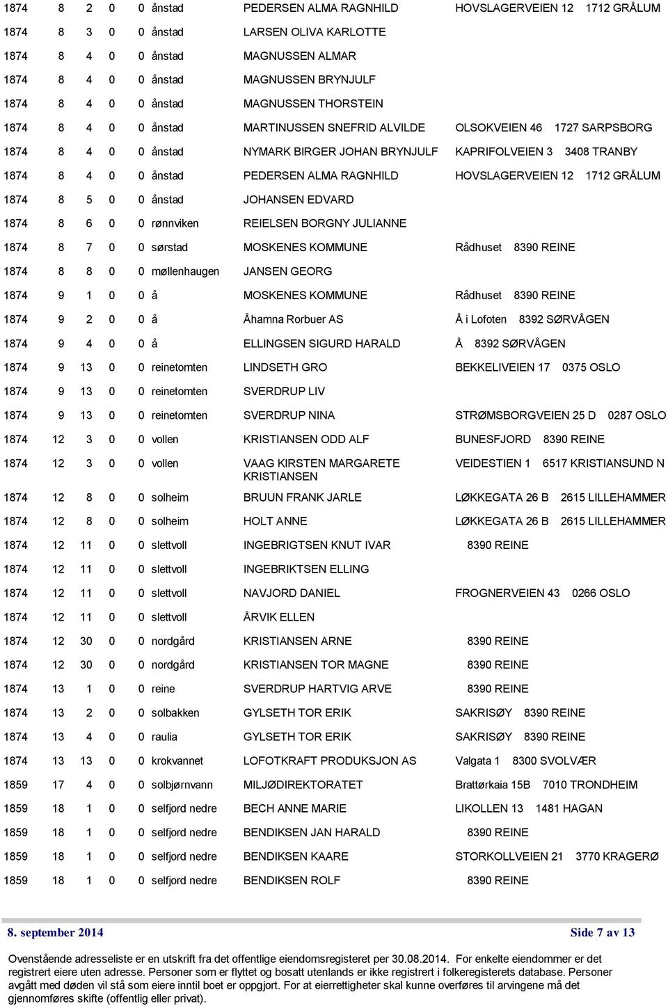 ånstad PEDERSEN ALMA RAGNHILD HOVSLAGERVEIEN 12 1712 GRÅLUM 1874 8 5 0 0 ånstad JOHANSEN EDVARD 1874 8 6 0 0 rønnviken REIELSEN BORGNY JULIANNE 1874 8 7 0 0 sørstad MOSKENES KOMMUNE Rådhuset 1874 8 8