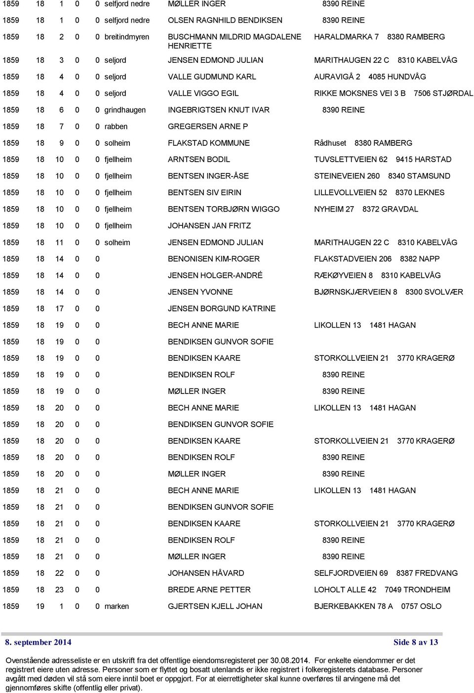 STJØRDAL 1859 18 6 0 0 grindhaugen INGEBRIGTSEN KNUT IVAR 1859 18 7 0 0 rabben GREGERSEN ARNE P 1859 18 9 0 0 solheim FLAKSTAD KOMMUNE Rådhuset 8380 RAMBERG 1859 18 10 0 0 fjellheim ARNTSEN BODIL