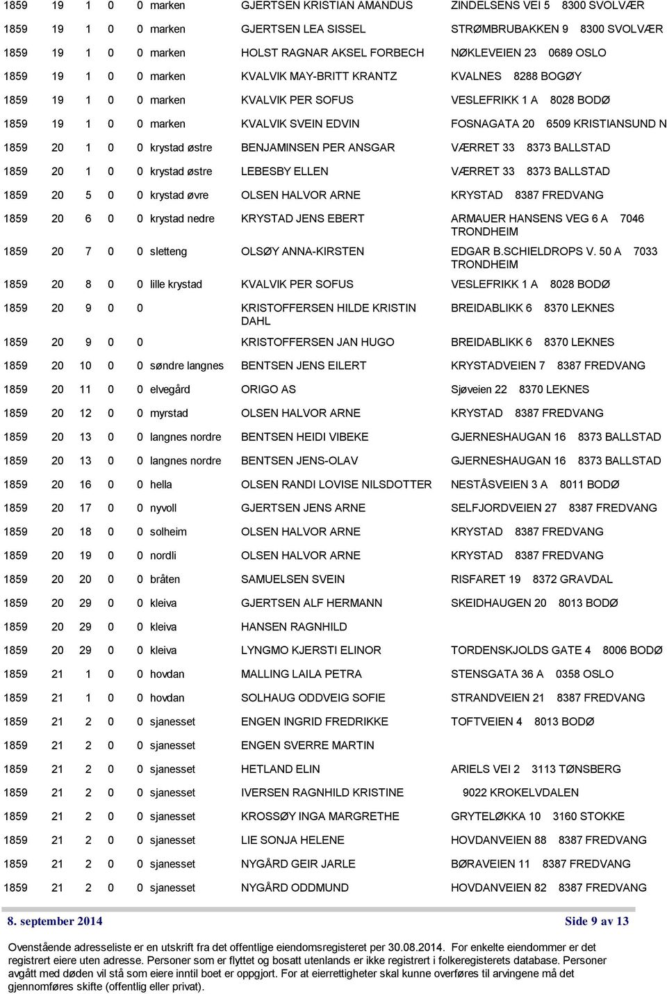 FOSNAGATA 20 6509 KRISTIANSUND N 1859 20 1 0 0 krystad østre BENJAMINSEN PER ANSGAR VÆRRET 33 8373 BALLSTAD 1859 20 1 0 0 krystad østre LEBESBY ELLEN VÆRRET 33 8373 BALLSTAD 1859 20 5 0 0 krystad