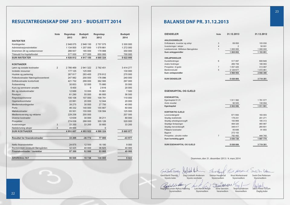 13 Drammen Næringslivsforening Balanse 31.12.