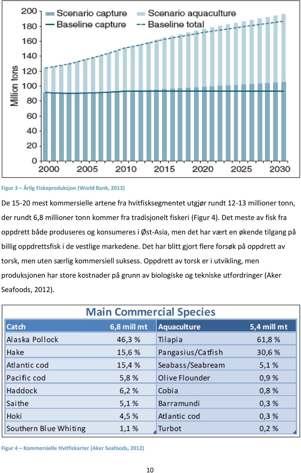 Det meste av fisk fra oppdrett både produseres og konsumeres i Øst-Asia, men det har vært en økende tilgang på billig oppdrettsfisk i de vestlige markedene.