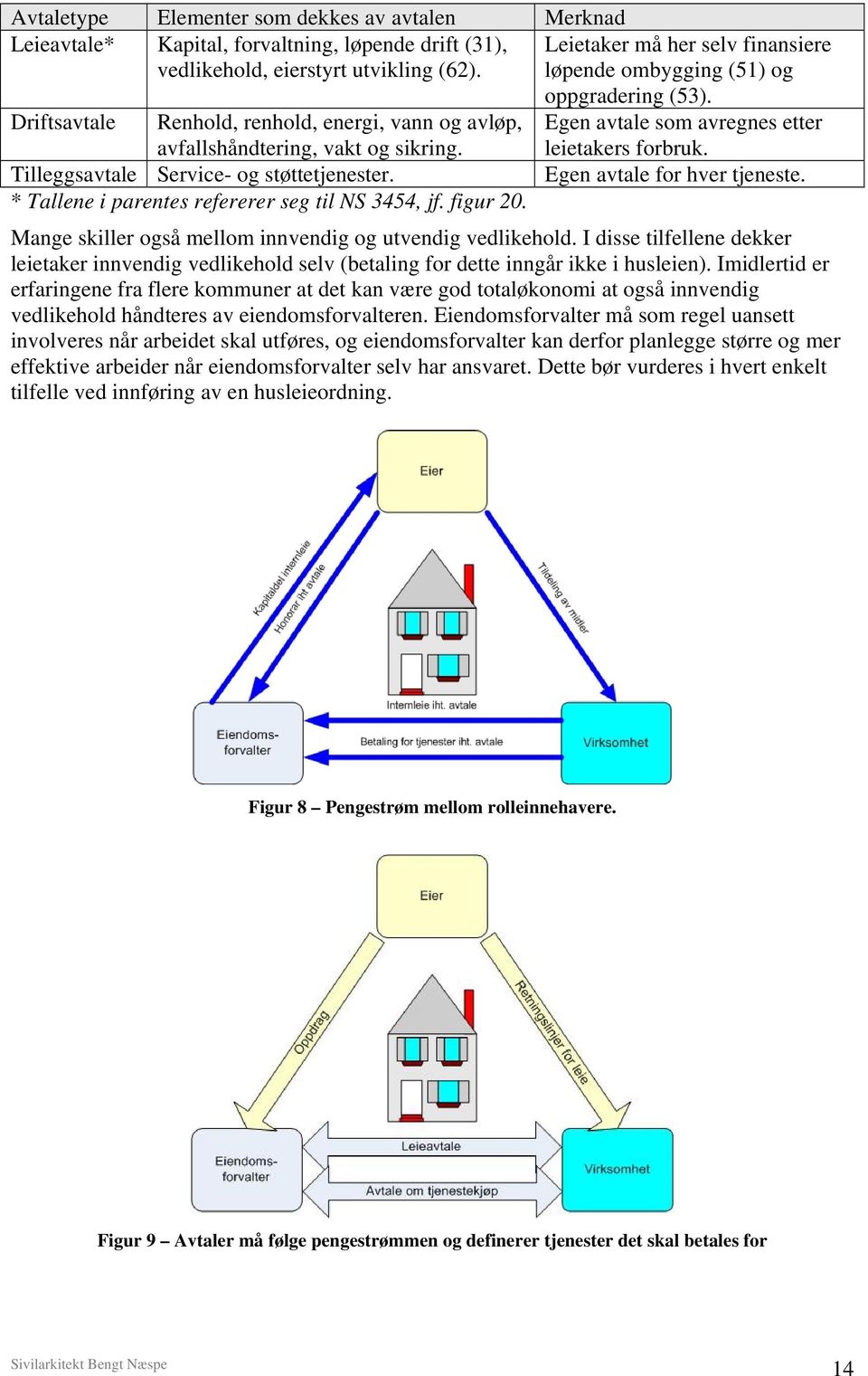 Egen avtale som avregnes etter leietakers forbruk. Tilleggsavtale Service- og støttetjenester. Egen avtale for hver tjeneste. * Tallene i parentes refererer seg til NS 3454, jf. figur 20.