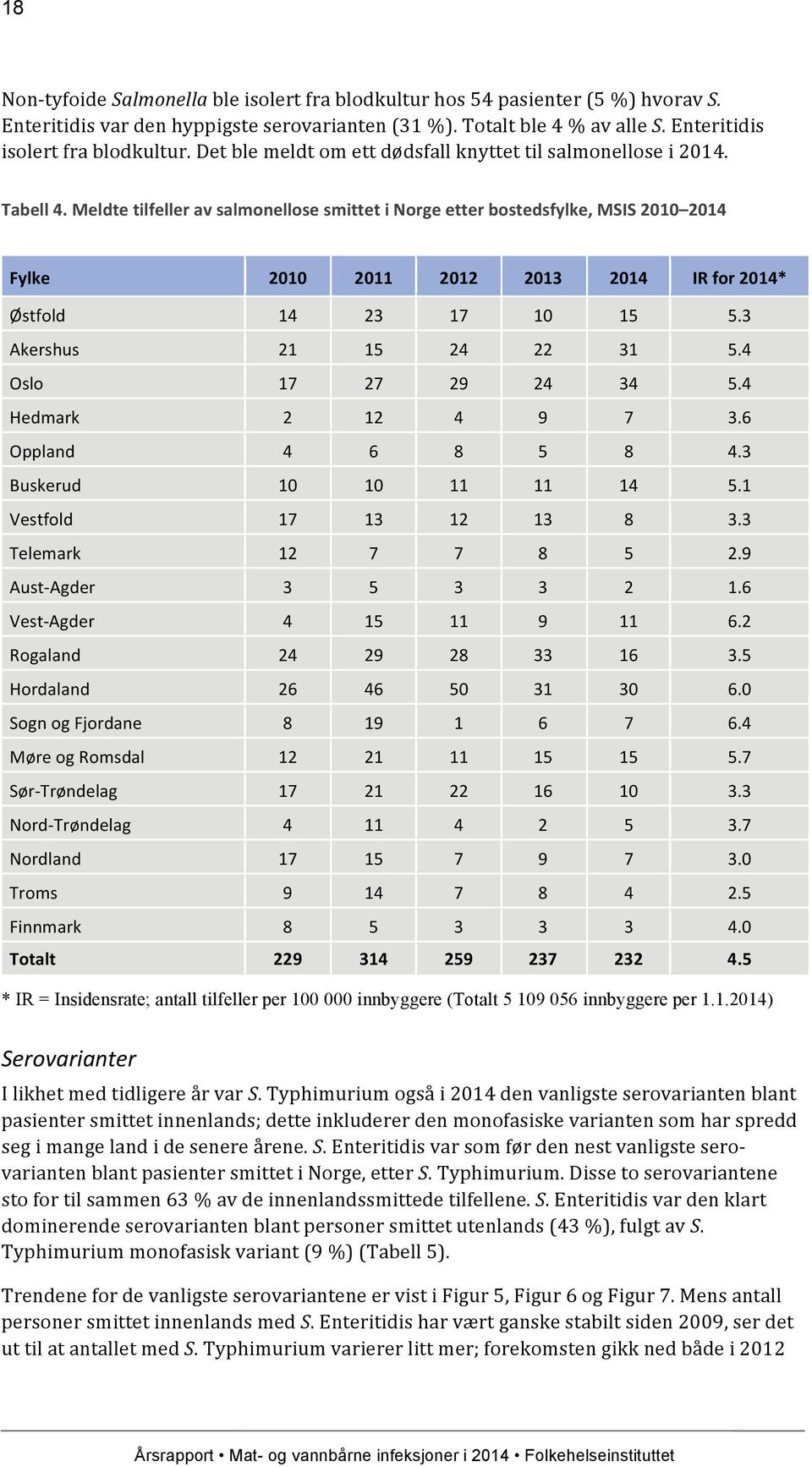 Meldte tilfeller av salmonellose smittet i Norge etter bostedsfylke, MSIS 2010 2014 Fylke 2010 2011 2012 2013 2014 IR for 2014* Østfold 14 23 17 10 15 5.3 Akershus 21 15 24 22 31 5.