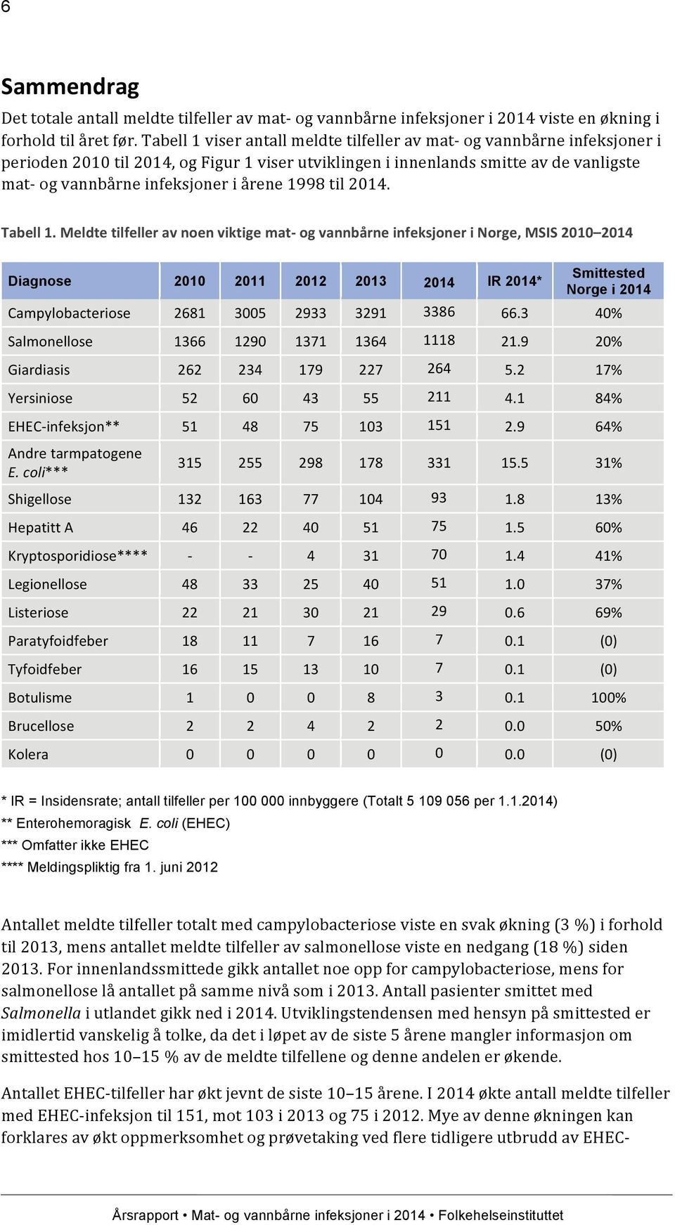 årene 1998 til 2014. Tabell 1.