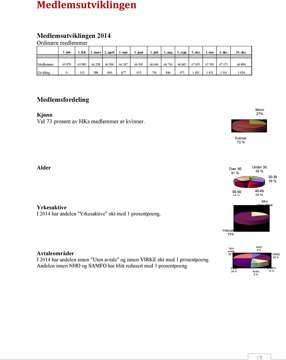 Medlemmer 65 870 65 983 66 258 66 560 66 347 66 505 66 606 66 716 66 843 67 053 67 301 67 171 66 894 Utvikling 0 113 388 690 477 635 736 846 973 1 183 1 431 1 301 1 024 Medlemsfordeling Kjønn Vel 73