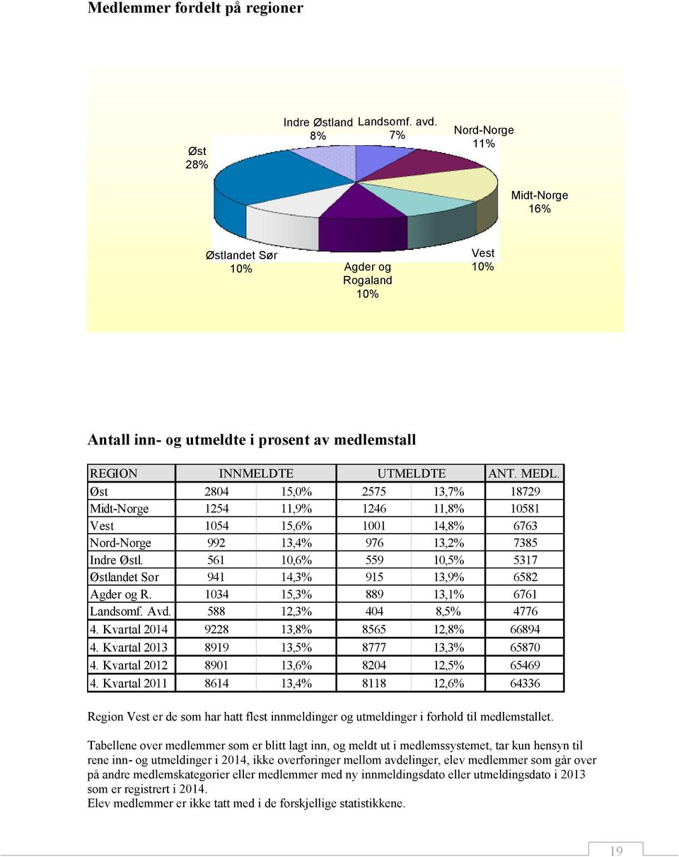 Øst 2804 15,0% 2575 13,7% 18729 Midt-Norge 1254 11,9% 1246 11,8% 10581 Vest 1054 15,6% 1001 14,8% 6763 Nord-Norge 992 13,4% 976 13,2% 7385 Indre Østl.