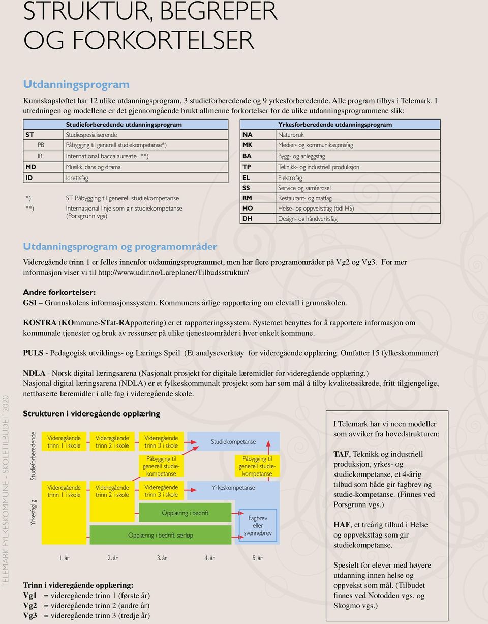 Studiespesialiserende NA Naturbruk PB Påbygging til generell studiekompetanse*) MK Medier- og kommunikasjonsfag IB International baccalaureate **) BA Bygg- og anleggsfag MD Musikk, dans og drama TP