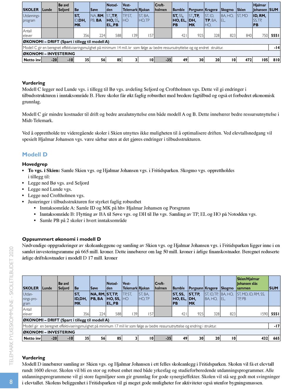 A) Modell C gir en beregnet effektiviseringsmulighet på minimum 14 mill. kr som følge av bedre ressursutnyttelse og og endret struktur.