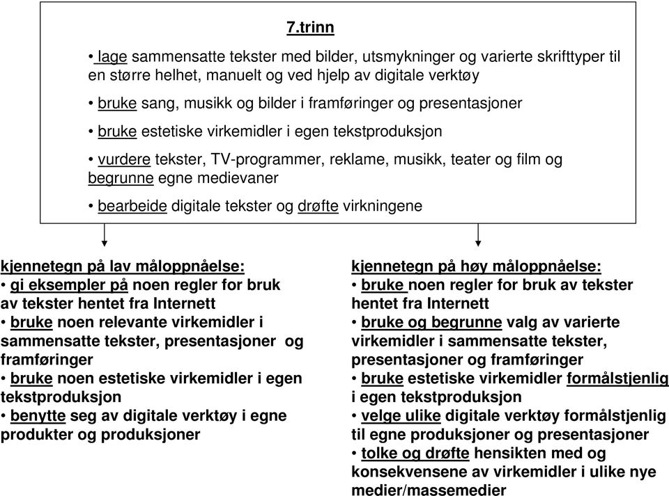 virkningene kjennetegn på lav måloppnåelse: gi eksempler på noen regler for bruk av tekster hentet fra Internett bruke noen relevante virkemidler i sammensatte tekster, presentasjoner og framføringer