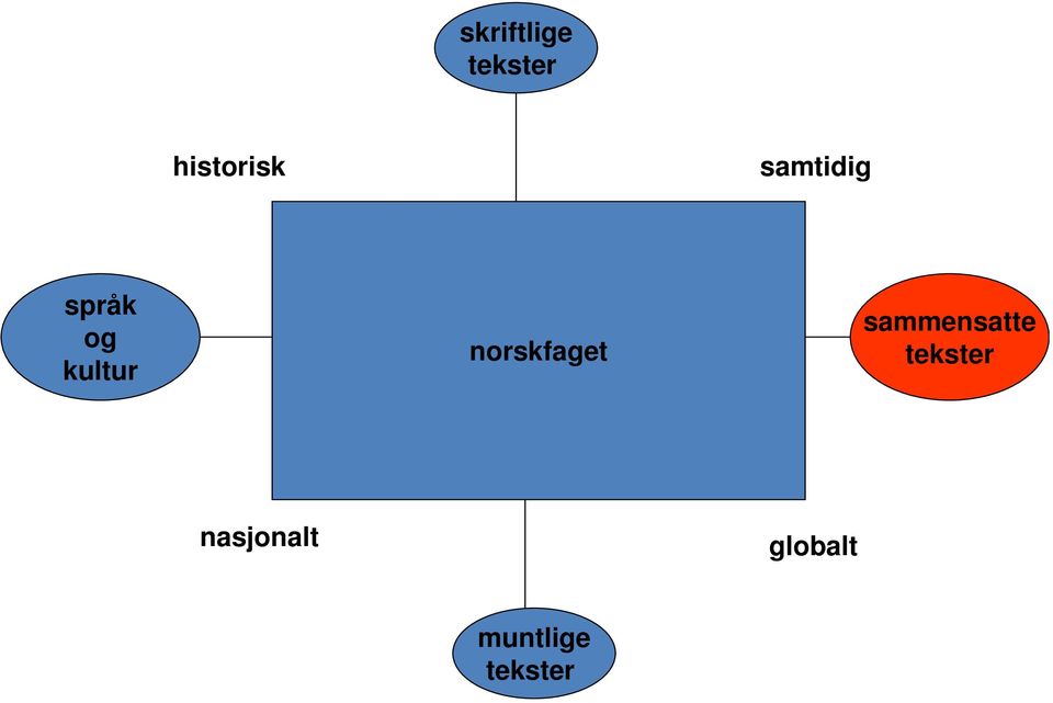 norskfaget sammensatte