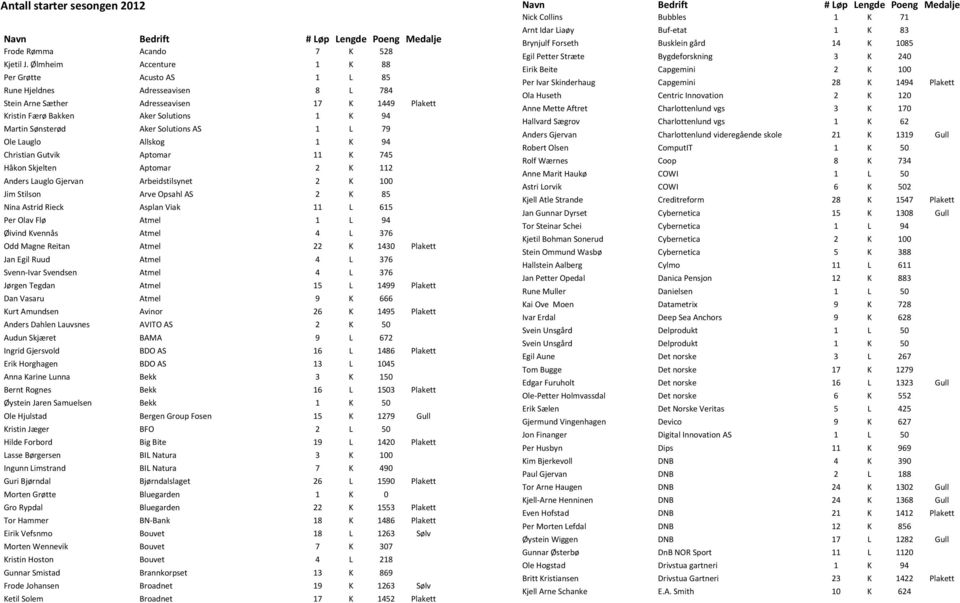 Aker Solutions AS 1 L 79 Ole Lauglo Allskog 1 K 94 Christian Gutvik Aptomar 11 K 745 Håkon Skjelten Aptomar 2 K 112 Anders Lauglo Gjervan Arbeidstilsynet 2 K 100 Jim Stilson Arve Opsahl AS 2 K 85