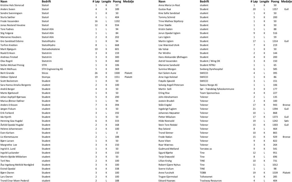 Statsadvokatene 10 K 601 Roald Eriksen Statstrim 3 K 159 Andreas Finstad Statstrim 3 K 300 Olav Rognli Statstrim 5 K 460 Stefan Michael Preisig STFK 1 K 106 Marit Melhuus STH Engineering AS 5 K 369