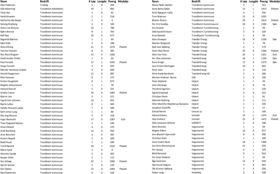 69 Gøril Eide Trondheim kommune 2 K 188 Stina Elfving Trondheim kommune 21 K 1570 Plakett Yvonne Eliassen Trondheim kommune 8 K 381 Åse Rita Ellingsen Trondheim kommune 13 K 1266 Heidi Anette Forfot