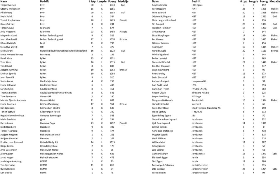 Stein Ove Østvik FHF 7 L 370 Kjell Maroni Fiskeri og havbruksnæringens forskningsfond 16 L 1323 Gull Mads Nonstad Fornes Forsvaret 2 L 185 Randi Kiste Fylket 13 K 1131 Tore Kiste Fylket 16 L 1315