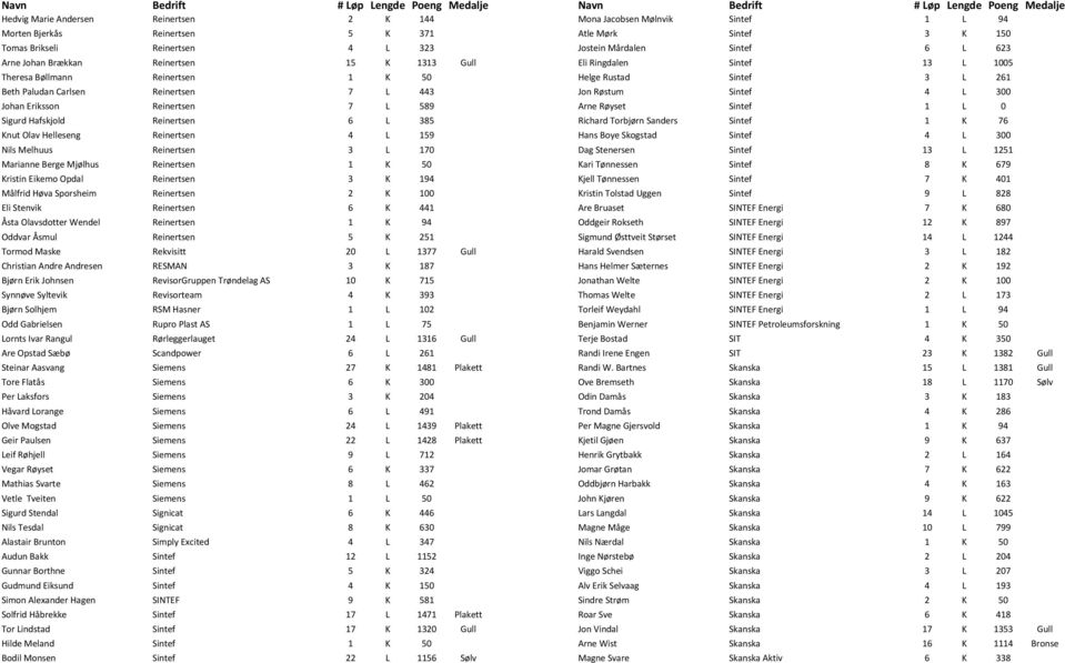 Reinertsen 1 K 50 Kristin Eikemo Opdal Reinertsen 3 K 194 Målfrid Høva Sporsheim Reinertsen 2 K 100 Eli Stenvik Reinertsen 6 K 441 Åsta Olavsdotter Wendel Reinertsen 1 K 94 Oddvar Åsmul Reinertsen 5