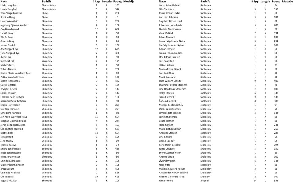 Berg Skoleelev 1 L 76 Jomar Brudeli Skoleelev 3 K 182 Ane Svegård Bye Skoleelev 12 K 625 Even Svegård Bye Skoleelev 7 K 350 Kjersti Bø Skoleelev 1 K 50 Ingebrigt Eid skoleelev 2 L 175 Mats Eidsmo