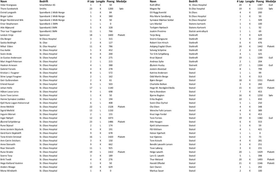 Hospital 3 L 315 Saskia Boldingh St. Olav 2 K 127 Mikal Elden St. Olav Hospital 11 K 786 Eva Aalde St. Olavs Hospital 5 K 452 Svein Anda St. Olavs Hospital 4 K 200 Jo Gustav Andersson St.