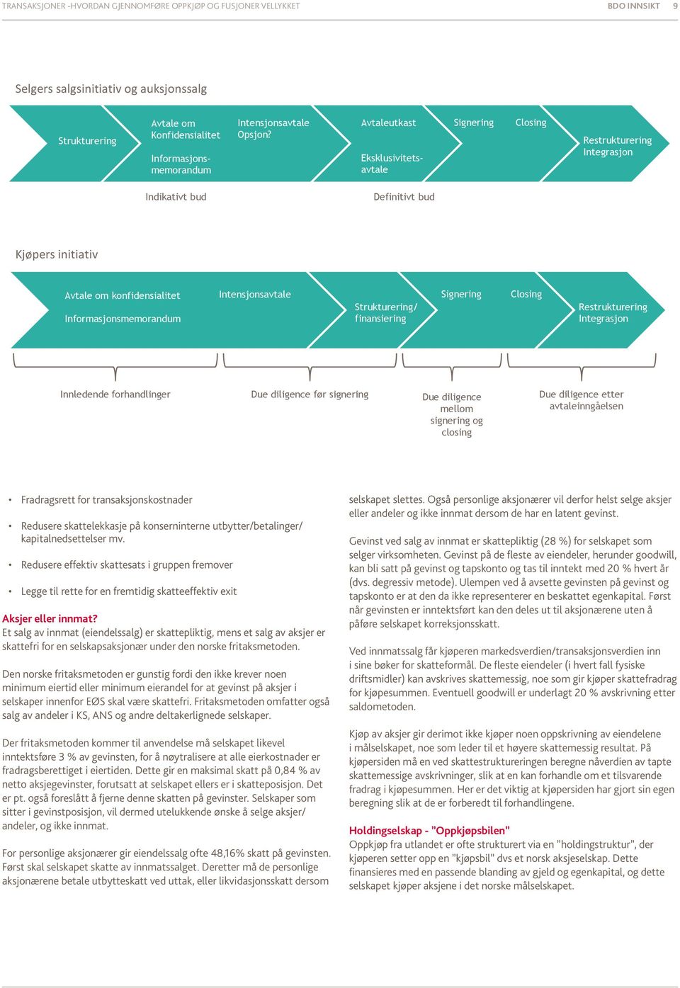 Informasjonsmemorandum Intensjonsavtale Strukturering/ finansiering Signering Closing Restrukturering Integrasjon Innledende forhandlinger Due diligence før signering Due diligence mellom signering