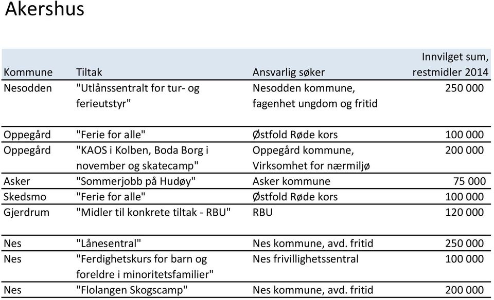 "Sommerjobb på Hudøy" Asker 75 000 Skedsmo "Ferie for alle" Østfold Røde kors Gjerdrum "Midler til konkrete tiltak - RBU" RBU 120 000 Nes "Lånesentral"