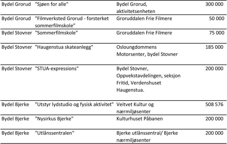 Stovner Bydel Stovner, Oppvekstavdelingen, seksjon Fritid, Verdenshuset Haugenstua.