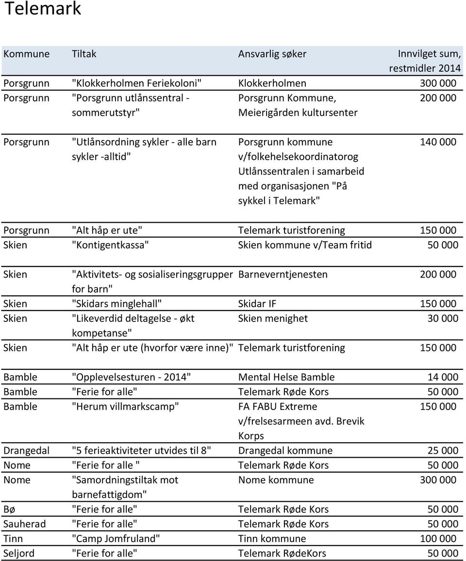 150 000 Skien "Kontigentkassa" Skien v/team fritid 50 000 Skien "Aktivitets- og sosialiseringsgrupper Barneverntjenesten 200 000 for barn" Skien "Skidars minglehall" Skidar IF 150 000 Skien
